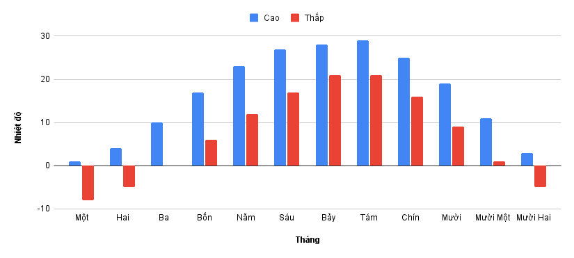 Nhiệt độ theo tháng ở Hàn Du lịch Hàn Quốc tự túc - Nhiệt độ theo tháng ở Hàn